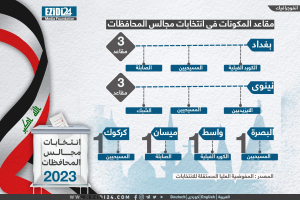 انفوجرافيك : 10 مقاعد للمكونات في انتخابات مجالس المحافظات العراقية 2023
